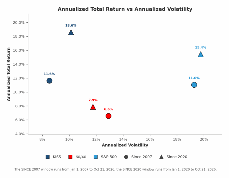 Scatter chart: annualized total return against annualized volatility for KISS, 60/40 and the S&P 500, since 2007 and since 2020