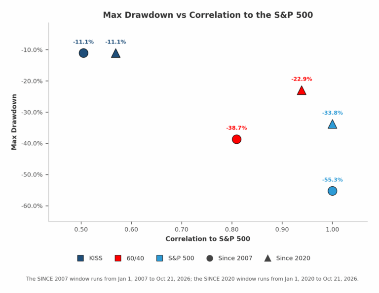 Scatter chart: max drawdown against correlation to the S&P 500 for KISS, 60/40 and the S&P 500, since 2007 and since 2020