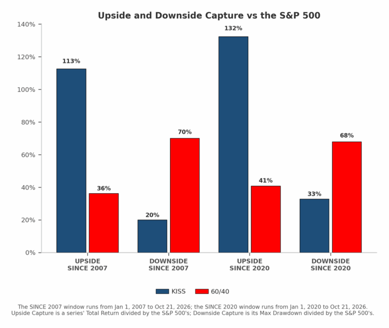 Bar chart: upside and downside capture versus the S&P 500 for KISS and 60/40, since 2007 and since 2020