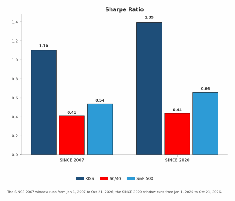 Bar chart: Sharpe ratio for KISS, 60/40 and the S&P 500, since 2007 and since 2020