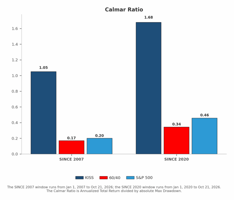 Bar chart: Calmar ratio for KISS, 60/40 and the S&P 500, since 2007 and since 2020