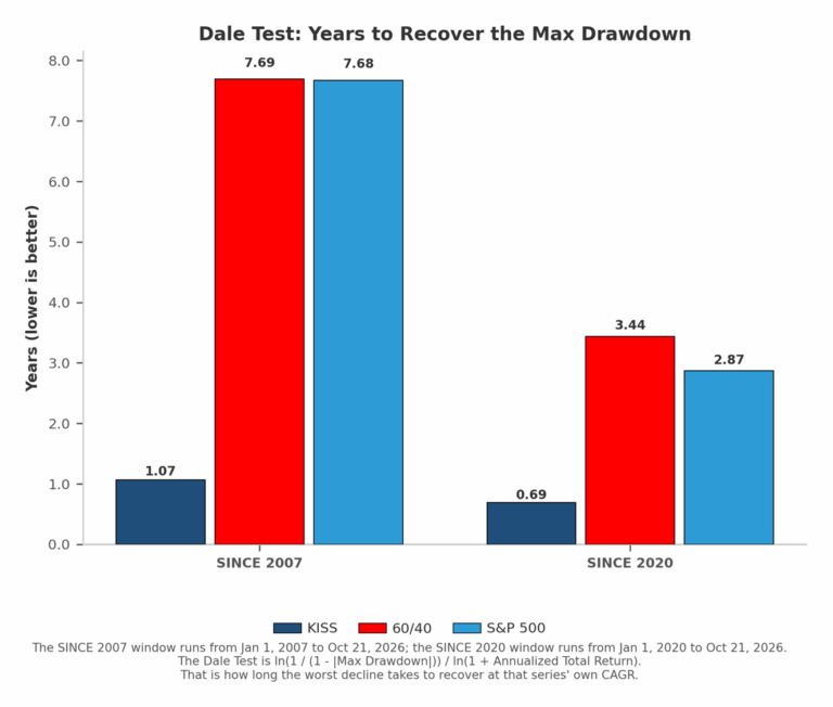 Bar chart: Dale Test, years to recover the max drawdown, for KISS, 60/40 and the S&P 500, since 2007 and since 2020